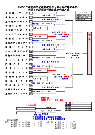 佐倉少年野球連盟　春季大会　途中経過