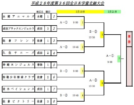 平成２８年度第３６回全日本学童北総大会 組み合わせ