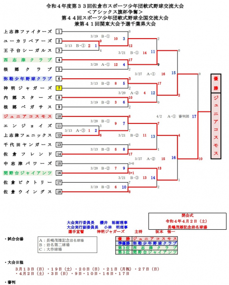 令和４年度第３３回佐倉市スポーツ少年団軟式野球交流大会 準優勝