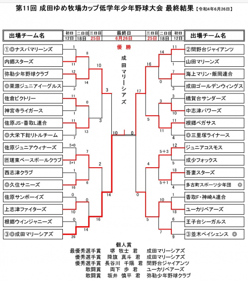 ゆめ牧場カップ