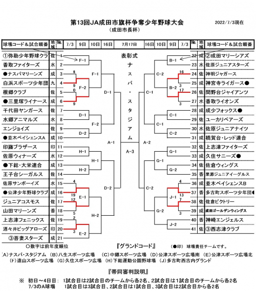 第13回JA成田市旗杯 （成田市長杯）争奪少年野球大会