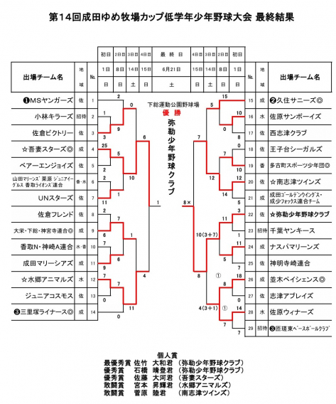 ゆめ牧場低学年大会　優勝しました(^_-)-☆