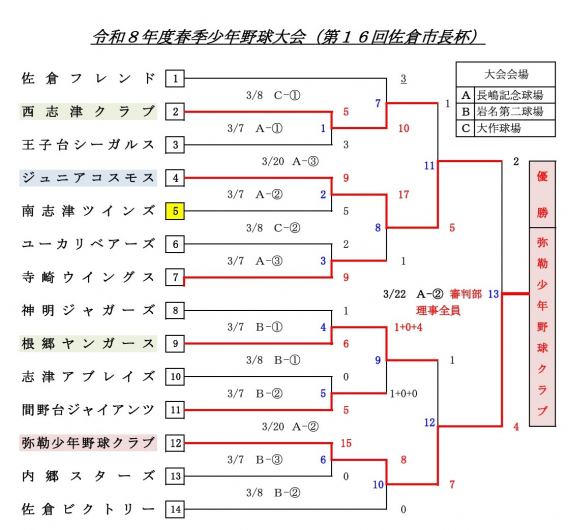 佐倉市連盟春季大会制覇！